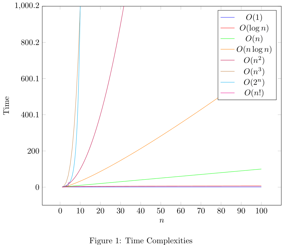 Time Complexities